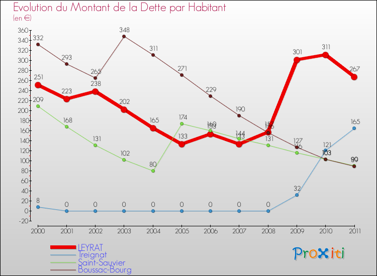 Evolution de la dette par habitant pour la commune de LEYRAT et les communes proches Comparaison de la dette par habitant pour LEYRAT et les communes voisines