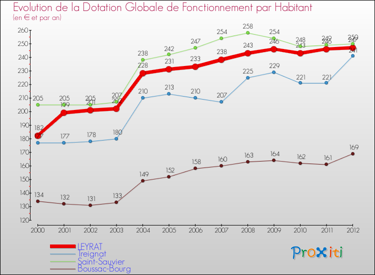 Evolution et montant de la dotation globale de fonctionnement par Habitant pour LEYRAT et les communes proches Comparaison des dotations globales de fonctionnement par habitant pour LEYRAT et les communes voisines