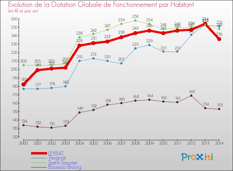 Evolution et montant de la dotation globale de fonctionnement par Habitant pour LEYRAT et les communes proches de 2000 à 2014. Comparaison des dotations globales de fonctionnement par habitant pour LEYRAT et les communes voisines de 2000 à 2014.
