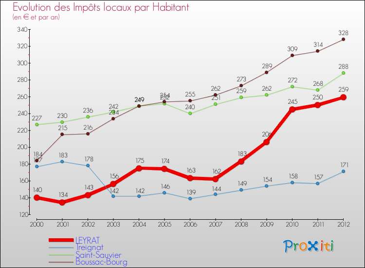 Evolution et montant des impôts locaux par Habitant pour LEYRAT et les communes proches Comparaison des impôts locaux par habitant pour LEYRAT et les communes voisines