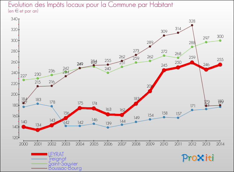 Evolution et montant des impôts locaux par Habitant pour LEYRAT et les communes proches de 2000 à 2014 Comparaison des impôts locaux par habitant pour LEYRAT et les communes voisines de 2000 à 2014