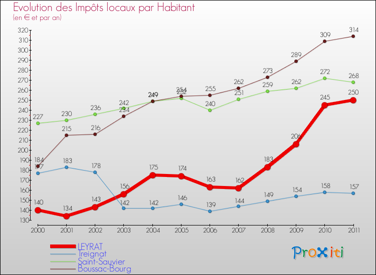 Evolution et montant des impôts locaux par Habitant pour LEYRAT et les communes proches Comparaison des impôts locaux par habitant pour LEYRAT et les communes voisines