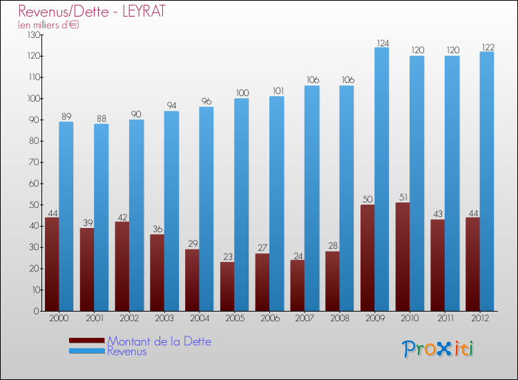 Evolution comparée de la dette et des revenus pour la commune de LEYRAT de 2000 à 2012 Comparaison de la dette et des revenus pour LEYRAT de 2000 à 2012