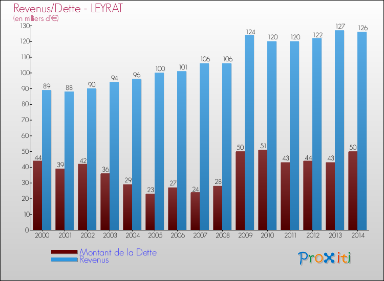 Evolution comparée de la dette et des revenus pour la commune de LEYRAT de 2000 à 2014 Comparaison de la dette et des revenus pour LEYRAT de 2000 à 2014