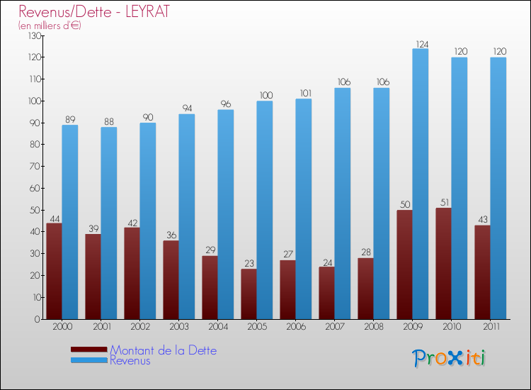 Evolution comparée de la dette et des revenus pour la commune de LEYRAT de 2000 à 2011 Comparaison de la dette et des revenus pour LEYRAT de 2000 à 2011