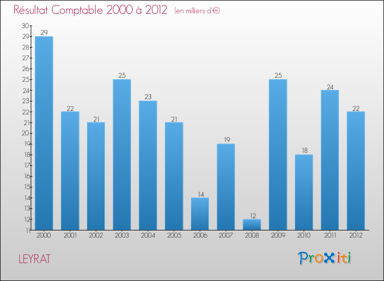 Evolution du résultat comptable pour la commune de LEYRAT de 2000 à 2012 Evolution du résultat comptable pour LEYRAT de 2000 à 2012