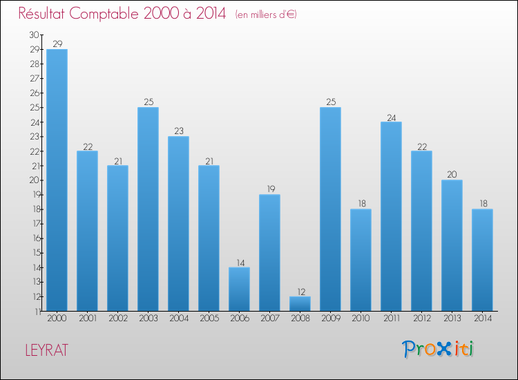 Evolution du résultat comptable pour la commune de LEYRAT de 2000 à 2014 Evolution du résultat comptable pour LEYRAT de 2000 à 2014