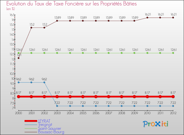 Evolution du taux de la taxe foncière sur le bati pour LEYRAT et les communes proches de 2000 à 2012 Comparaison des taux de taxe foncière sur le bati pour LEYRAT et les communes voisines de 2000 à 2012