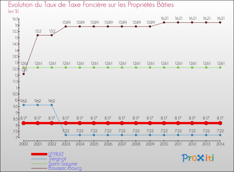 Evolution du taux de la taxe foncière sur le bati pour LEYRAT et les communes proches de 2000 à 2014 Comparaison des taux de taxe foncière sur le bati pour LEYRAT et les communes voisines de 2000 à 2014