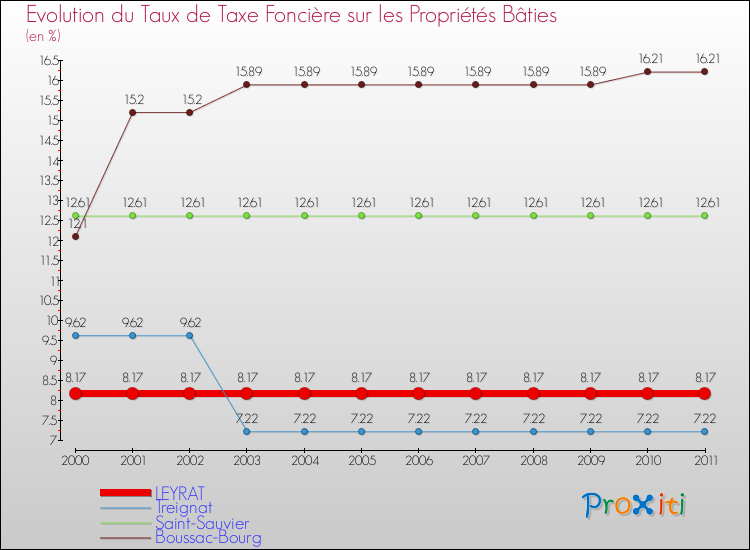 Evolution du taux de la taxe foncière sur le bati pour LEYRAT et les communes proches Comparaison des taux de taxe foncière sur le bati pour LEYRAT et les communes voisines