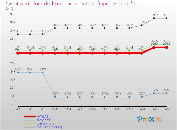 Evolution du taux de la taxe foncière sur les immeubles et terrains non batis pour LEYRAT et les communes proches de 2000 à 2012 Comparaison des taux de la taxe foncière sur les immeubles et terrains non batis pour LEYRAT et les communes voisines de 2000 à 2012