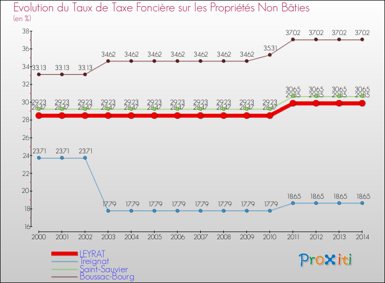 Evolution du taux de la taxe foncière sur les immeubles et terrains non batis pour LEYRAT et les communes proches de 2000 à 2014 Comparaison des taux de la taxe foncière sur les immeubles et terrains non batis pour LEYRAT et les communes voisines de 2000 à 2014