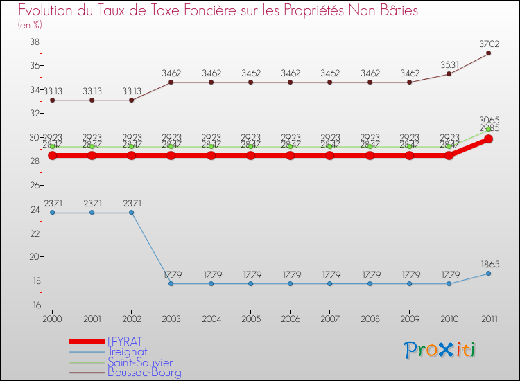 Evolution du taux de la taxe foncière sur les immeubles et terrains non batis pour LEYRAT et les communes proches Comparaison des taux de la taxe foncière sur les immeubles et terrains non batis pour LEYRAT et les communes voisines