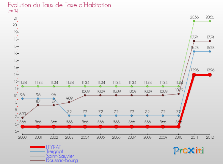 Evolution du taux de la taxe d'habitation pour LEYRAT et les communes proches Comparaison des taux de la taxe d'habitation pour LEYRAT et les communes voisines