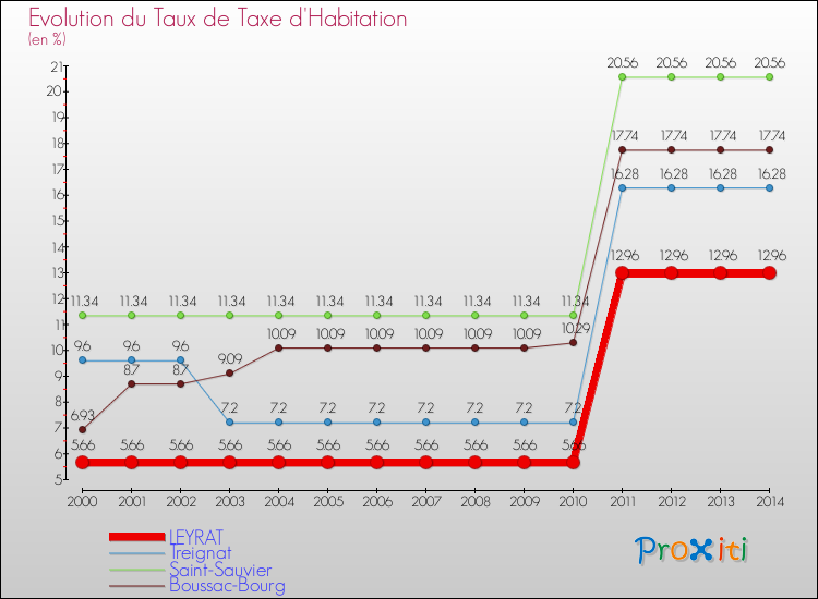 Evolution du taux de la taxe d'habitation pour LEYRAT et les communes proches de 2000 à 2014 Comparaison des taux de la taxe d'habitation pour LEYRAT et les communes voisines de 2000 à 2014