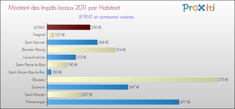 Montant des impôts locaux par Habitant pour LEYRAT et les communes proches Comparaison des impôts locaux par habitant pour LEYRAT et les communes voisines
