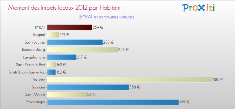 Montant des impôts locaux par Habitant pour LEYRAT et les communes proches Comparaison des impôts locaux par habitant pour LEYRAT et les communes voisines