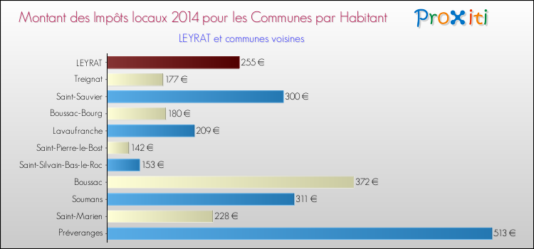 Montant des impôts locaux par Habitant pour LEYRAT et les communes proches en 2014 Comparaison des impôts locaux par habitant pour LEYRAT et les communes voisines en 2014