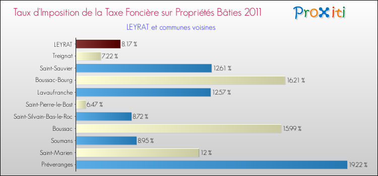 Taux d'imposition de la taxe foncière sur le bati 2011 pour LEYRAT et les communes proches Comparaison des taux d'imposition de la taxe foncière sur le bati 2011 pour LEYRAT et les communes voisines