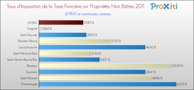 Taux d'imposition de la taxe foncière sur les immeubles et terrains non batis 2011 pour LEYRAT et les communes proches Comparaison des taux d'imposition de la taxe foncière sur les immeubles et terrains non batis 2011 pour LEYRAT et les communes voisines