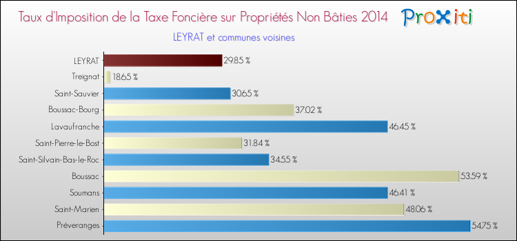 Taux d'imposition de la taxe foncière sur les immeubles et terrains non batis 2014 pour LEYRAT et les communes proches Comparaison des taux d'imposition de la taxe foncière sur les immeubles et terrains non batis 2014 pour LEYRAT et les communes voisines