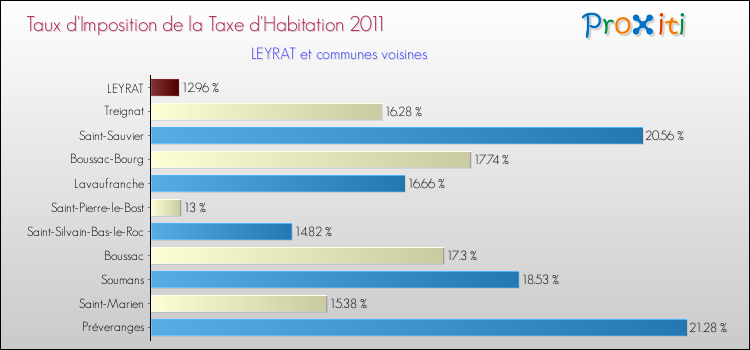 Taux d'imposition de la taxe d'habitation 2011 pour LEYRAT et les communes proches Comparaison des taux d'imposition de la taxe d'habitation 2011 pour LEYRAT et les communes voisines
