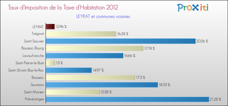 Taux d'imposition de la taxe d'habitation 2012 pour LEYRAT et les communes proches Comparaison des taux d'imposition de la taxe d'habitation 2012 pour LEYRAT et les communes voisines
