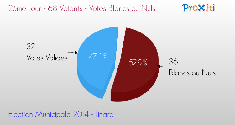Votes blancs ou nuls au 2ème Tour des Elections Municipales 2014 de la commune de Linard Elections Municipales 2014 - Votes blancs ou nuls au 2ème Tour pour la commune de Linard