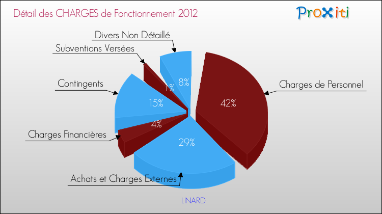 Décomposition des Charges de Fonctionnement 2012 de la commune de LINARD Charges de Fonctionnement 2012 pour la commune de LINARD