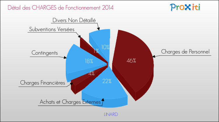 Décomposition des Charges de Fonctionnement 2014 de la commune de LINARD Charges de Fonctionnement 2014 pour la commune de LINARD
