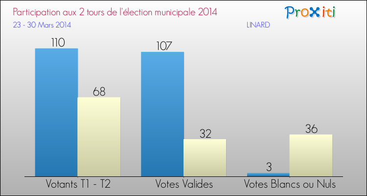 Participation comparée des 2 tours des Elections Municipales 2014 de la commune de LINARD Elections Municipales 2014 - Participation comparée des 2 tours pour la commune de LINARD