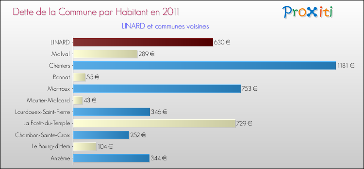 Dette par habitant de la commune en 2011 pour LINARD et les communes proches Comparaison de la dette par habitant de la commune en 2011 pour LINARD et les communes voisines