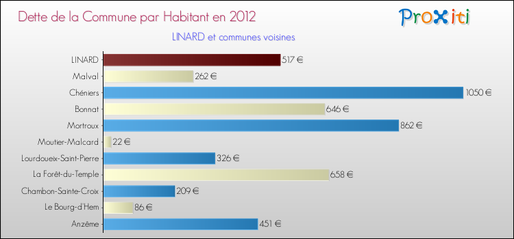 Dette par habitant de la commune en 2012 pour LINARD et les communes proches Comparaison de la dette par habitant de la commune en 2012 pour LINARD et les communes voisines
