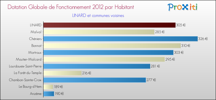 Montant des dotations globales de fonctionnement DGF par Habitant pour LINARD et les communes proches Comparaison des des dotations globales de fonctionnement DGF par habitant pour LINARD et les communes voisines