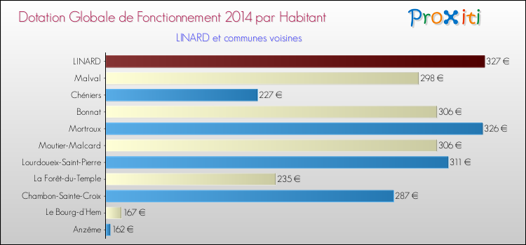 Montant des dotations globales de fonctionnement DGF par Habitant pour LINARD et les communes proches en 2014. Comparaison des des dotations globales de fonctionnement DGF par habitant pour LINARD et les communes voisines en 2014.