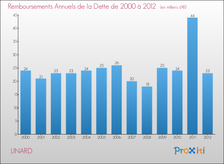 Evolution de l'annuité de la dette pour la commune de LINARD de 2000 à 2012 Annuités de la dette pour LINARD de 2000 à 2012