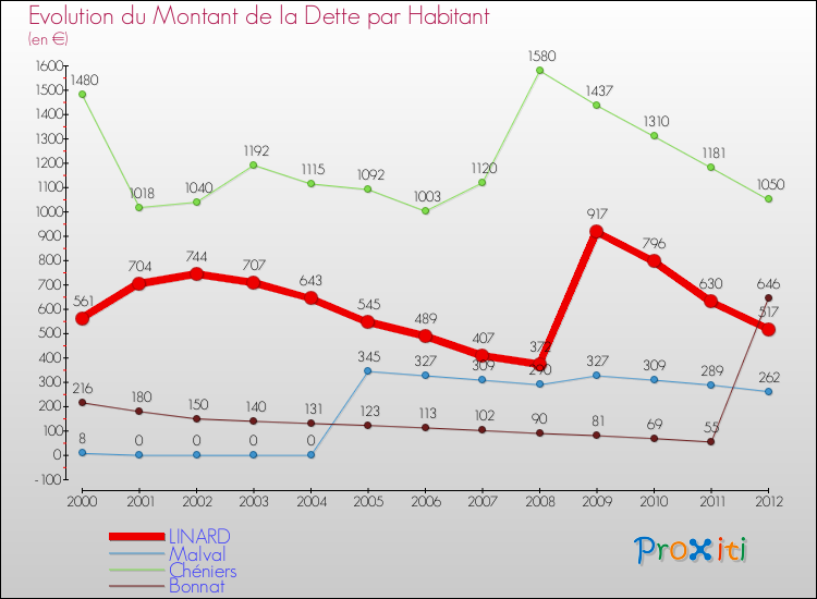Evolution de la dette par habitant pour la commune de LINARD et les communes proches de 2000 à 2012 Comparaison de la dette par habitant pour LINARD et les communes voisines de 2000 à 2012