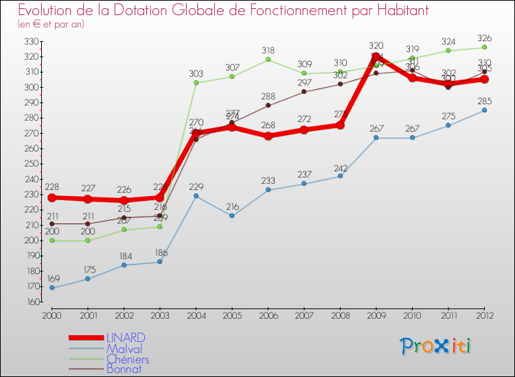 Evolution et montant de la dotation globale de fonctionnement par Habitant pour LINARD et les communes proches Comparaison des dotations globales de fonctionnement par habitant pour LINARD et les communes voisines