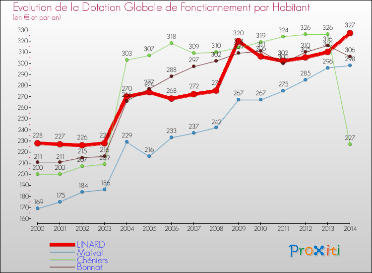 Evolution et montant de la dotation globale de fonctionnement par Habitant pour LINARD et les communes proches de 2000 à 2014. Comparaison des dotations globales de fonctionnement par habitant pour LINARD et les communes voisines de 2000 à 2014.