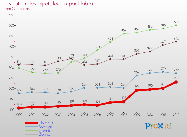 Evolution et montant des impôts locaux par Habitant pour LINARD et les communes proches Comparaison des impôts locaux par habitant pour LINARD et les communes voisines