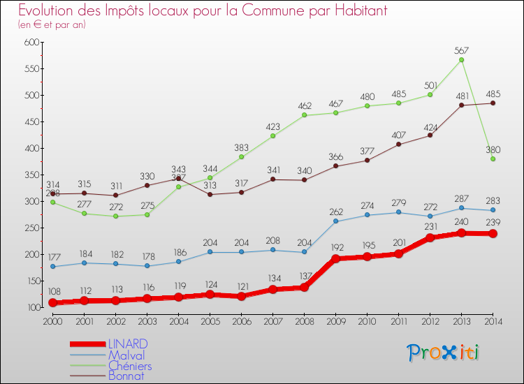 Evolution et montant des impôts locaux par Habitant pour LINARD et les communes proches de 2000 à 2014 Comparaison des impôts locaux par habitant pour LINARD et les communes voisines de 2000 à 2014