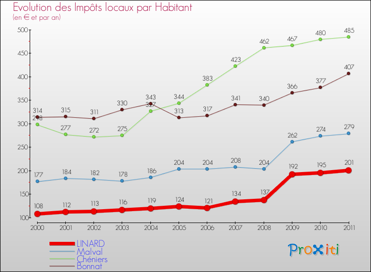Evolution et montant des impôts locaux par Habitant pour LINARD et les communes proches Comparaison des impôts locaux par habitant pour LINARD et les communes voisines