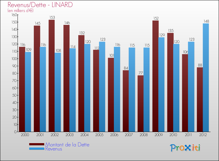 Evolution comparée de la dette et des revenus pour la commune de LINARD de 2000 à 2012 Comparaison de la dette et des revenus pour LINARD de 2000 à 2012