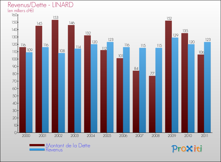 Evolution comparée de la dette et des revenus pour la commune de LINARD de 2000 à 2011 Comparaison de la dette et des revenus pour LINARD de 2000 à 2011