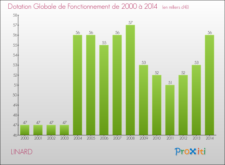 Evolution du montant de la Dotation Globale de Fonctionnement pour la commune de LINARD de 2000 à 2014 Evolution du montant de la Dotation Globale de Fonctionnement pour LINARD de 2000 à 2014
