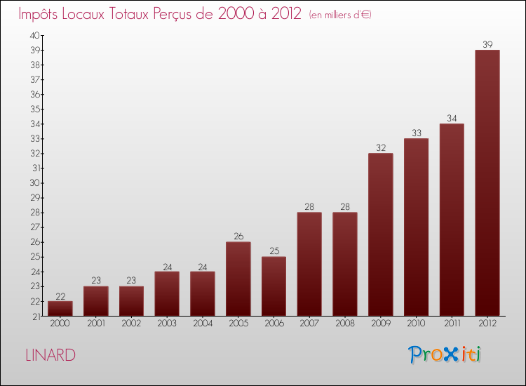 Evolution des Impôts Locaux pour la commune de LINARD de 2000 à 2012 Evolution des Impôts Locaux pour LINARD de 2000 à 2012