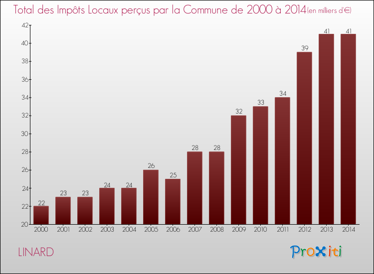Evolution des Impôts Locaux pour la commune de LINARD de 2000 à 2014 Evolution des Impôts Locaux pour LINARD de 2000 à 2014