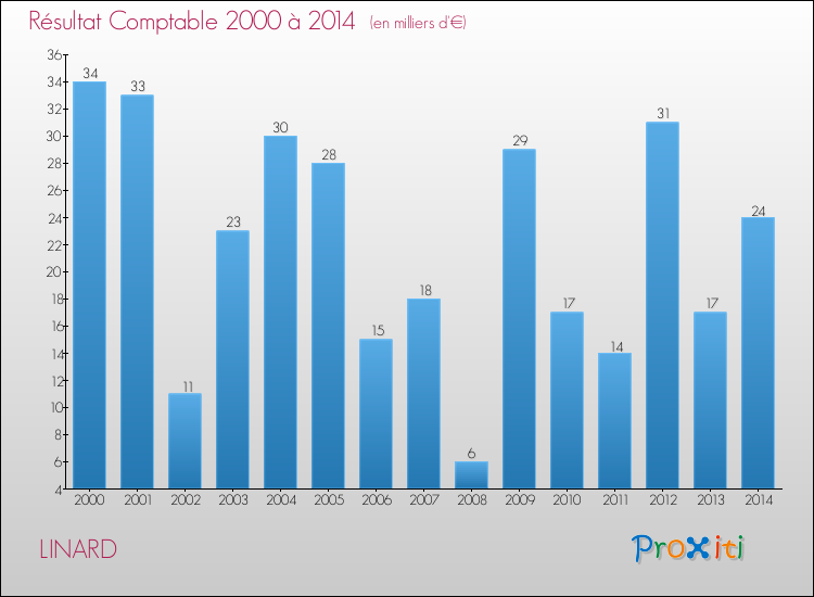 Evolution du résultat comptable pour la commune de LINARD de 2000 à 2014 Evolution du résultat comptable pour LINARD de 2000 à 2014