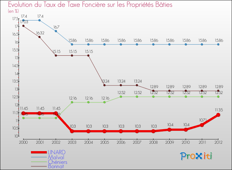 Evolution du taux de la taxe foncière sur le bati pour LINARD et les communes proches de 2000 à 2012 Comparaison des taux de taxe foncière sur le bati pour LINARD et les communes voisines de 2000 à 2012