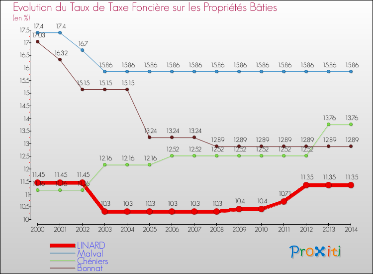 Evolution du taux de la taxe foncière sur le bati pour LINARD et les communes proches de 2000 à 2014 Comparaison des taux de taxe foncière sur le bati pour LINARD et les communes voisines de 2000 à 2014